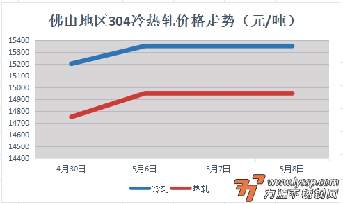 佛山不锈钢行情